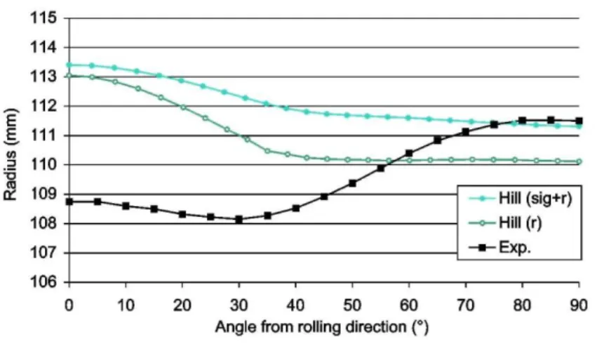 Fig. 12. Influence of the fitting of the Hill parameters on the earing profile (SPXI 250 with oil lubricant)