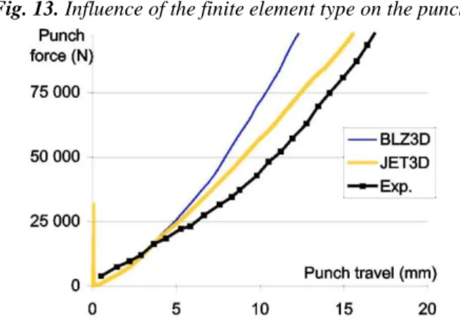 Table 2 Summary of the sensitivity study for the punch force 