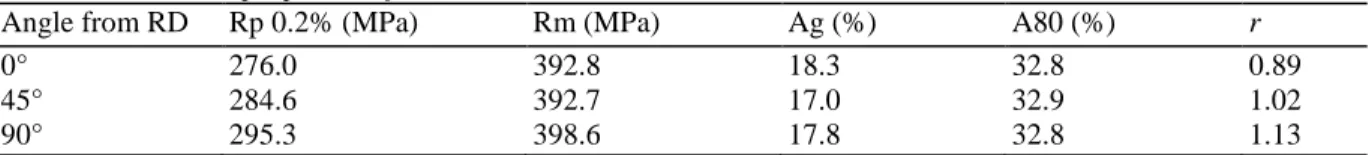 Table 1 Mechanical properties of SPXI 250 steel 