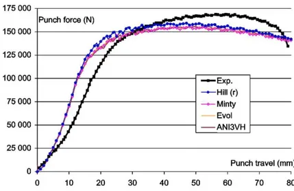 Fig. 4 presents the earing profile of the SPXI 250 steel with oil lubricant. The earing profile corresponds to the  radius of the deformed cup as a function of the angle from RD