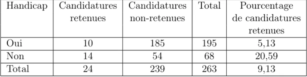 Table 3.1 – Répartition des candidatures retenues selon le handicap pour les emplois de secrétaires.
