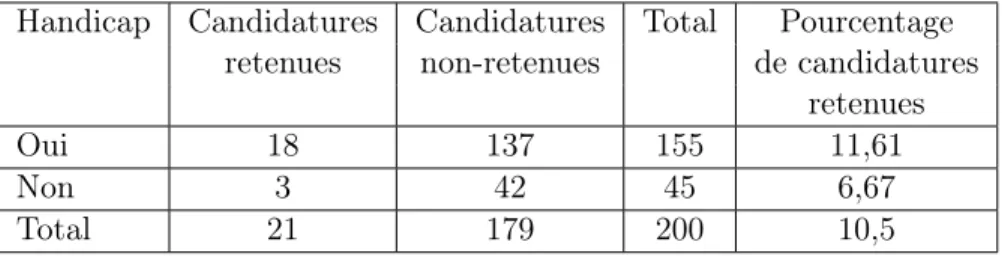Table 3.2 – Répartition des candidatures retenues selon le handicap pour les emplois de commis-comptables
