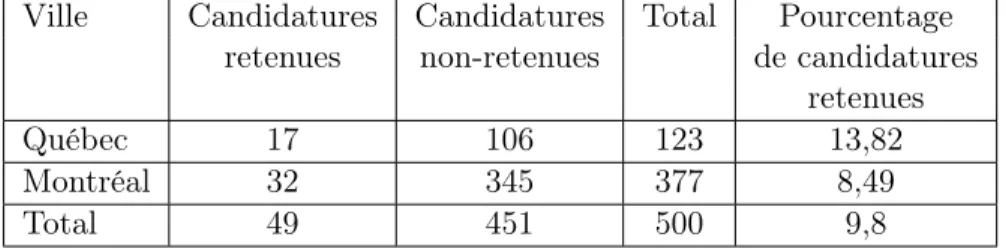 Table 3.6 – Répartition des candidatures retenues selon la ville Ville Candidatures Candidatures Total Pourcentage
