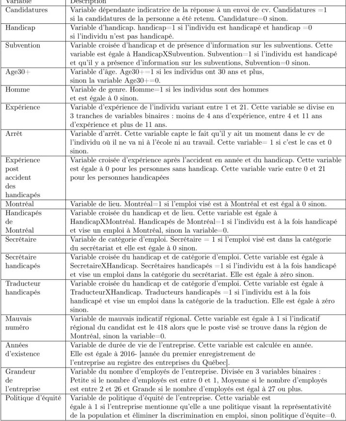 Table 3.10 – Tableau de description des variables