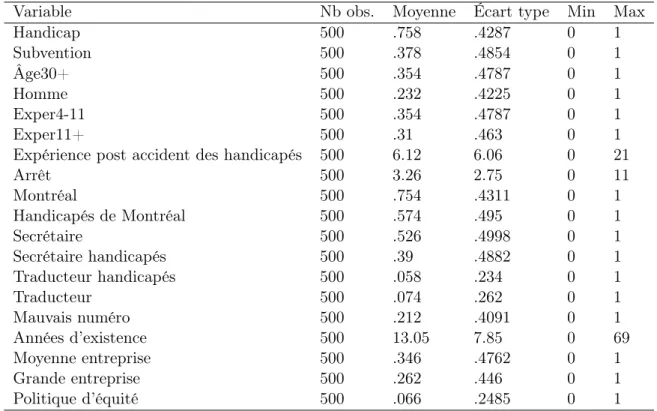 Table 3.11 – Description quantitative des variables