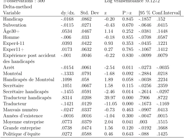Table 3.12 – Résultats de régression (effets marginaux)