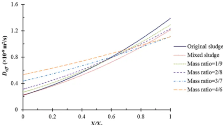 Figure 7 shows the variation in the internal diffusion coefﬁcient with X=X 0 after introducing shrinkage in our modeling and simulation work