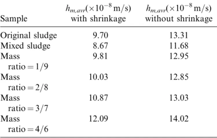 FIG. 8. Variation in the convective mass transfer coefﬁcient with the normalized moisture content.