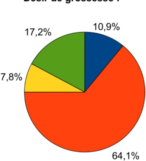 Figure 5 : grossesse désirée, grossesse planifiée ?