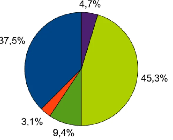 Figure 6 : contraception avant la grossesse :