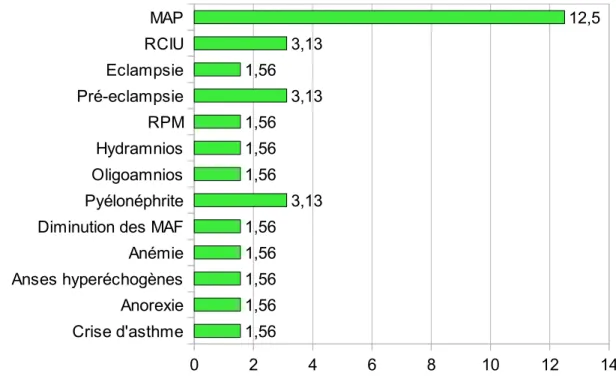Figure 7 : complication de la grossesse
