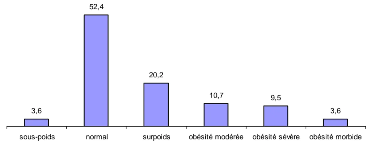 Figure 1 : Indice de masse corporelle (IMC) avant la grossesse (%) 