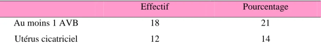 Tableau I : Accouchements antérieurs et état du bassin des patientes 