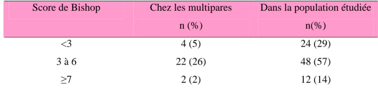 Tableau V : Le score de Bishop chez les multipares comparé à la population étudiée  Score de Bishop  Chez les multipares 