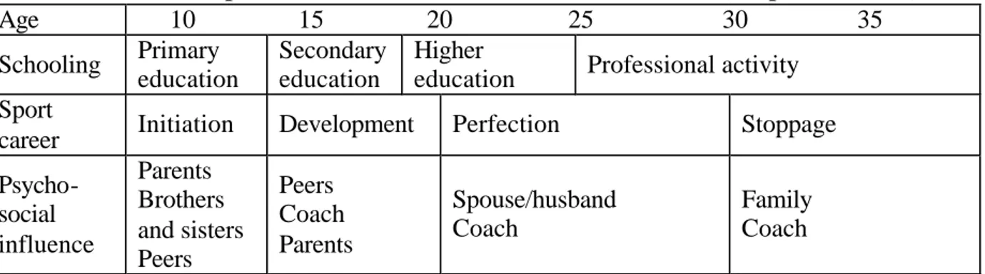 Table 1 – The developmental model of educational/athletic career (adapted from [ 5 ])  Age       10                15                20                  25                    30                 35  Schooling  Primary  education  Secondary education  Higher