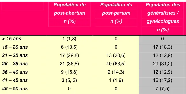 Tableau I : Dans quelle tranche d'âge vous situez-vous ?  Population du  post-abortum  n (%)  Population du post-partum n (%)  Population des généralistes / gynécologues  n (%)  &lt; 15 ans  1 (1,8)  0  0  15 – 20 ans  6 (10,5)  0  17 (18,3)  21 – 25 ans  