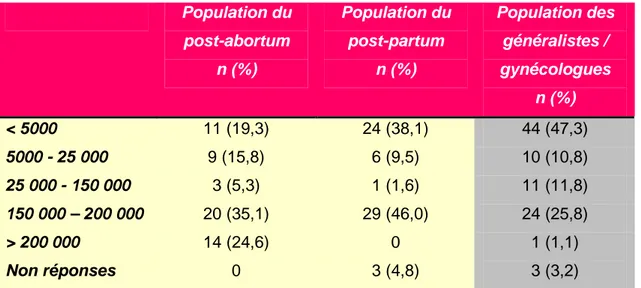 Tableau III : Combien d’habitants y a-t-il dans la ville où vous vivez ?  Population du  post-abortum  n (%)  Population du post-partum n (%)  Population des généralistes / gynécologues  n (%)  &lt; 5000  11 (19,3)  24 (38,1)  44 (47,3)  5000 - 25 000  9 (