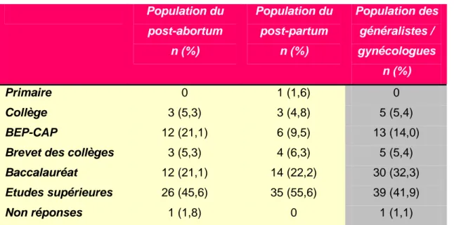 Tableau V : Quel est votre niveau d’études ?  Population du  post-abortum  n (%)  Population du post-partum n (%)  Population des généralistes / gynécologues  n (%)  Primaire  0  1 (1,6)  0  Collège   3 (5,3)  3 (4,8)  5 (5,4)  BEP-CAP  12 (21,1)  6 (9,5) 