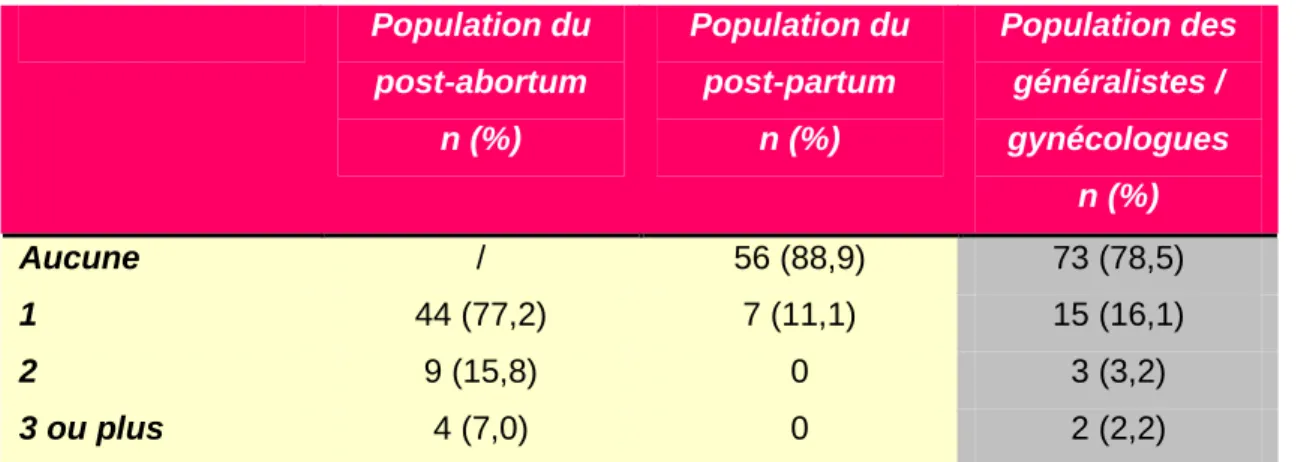 Tableau  XII :  Combien  d’interruptions  volontaires  de  grossesse  avez-vous  éventuellement  vécues ?  Population du  post-abortum  n (%)  Population du  post-partum n (%)  Population des généralistes / gynécologues  n (%)  Aucune  /  56 (88,9)  73 (78