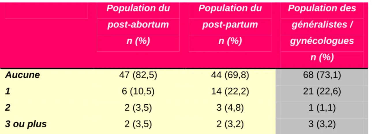 Tableau XIV : Combien d’enfants avez-vous ?  Population du  post-abortum  n (%)  Population du     post-partum n (%)  Population des généralistes / gynécologues  n (%)  Aucun  29 (50,9)  /  34 (36,6)  1  9 (15,8)  26 (41,3)  9 (9,7)  2  11 (19,3)  20 (31,7