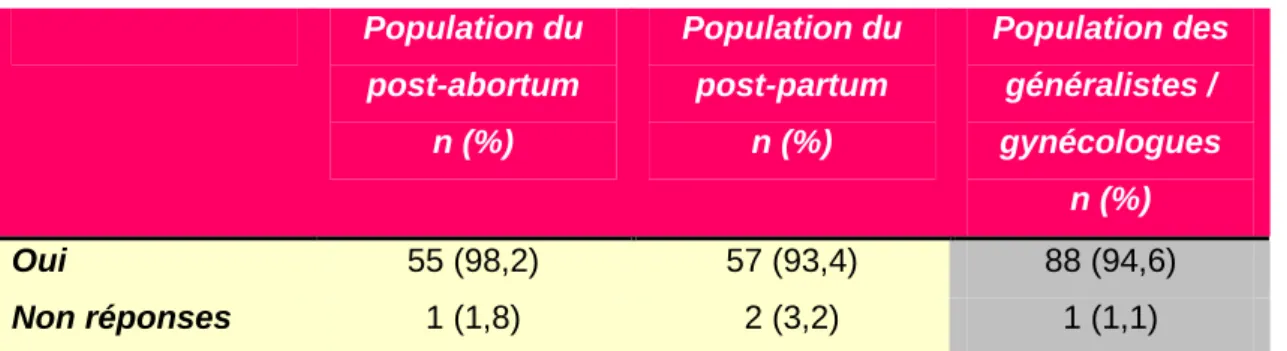 Tableau XV : Avez-vous déjà reçu une information contraceptive ?  Population du  post-abortum  n (%)  Population du     post-partum n (%)  Population des généralistes / gynécologues  n (%)  Oui  55 (98,2)  57 (93,4)  88 (94,6)  Non réponses  1 (1,8)  2 (3,