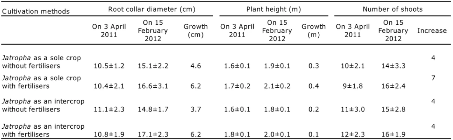Table 3 Crop yield.