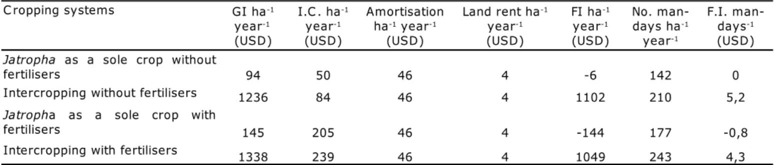 Table 8 Family farm income.