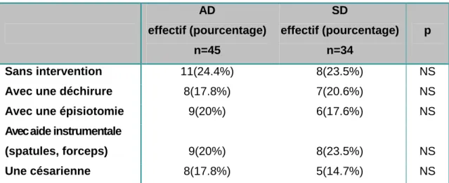 Tableau VI  Type d’accouchement  
