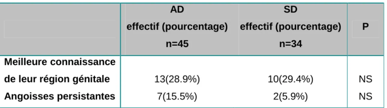 Tableau IX  Rôles des soins post-nataux  AD  effectif (pourcentage)  n=45  SD  effectif (pourcentage) n=34  P  Meilleure connaissance 