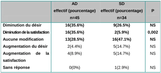Tableau XV Modification de leur sexualité depuis la naissance en terme de qualité :  AD  effectif (pourcentage)  n=45  SD  effectif (pourcentage) n=34  P  Diminution du désir   16(35.6%)  9(26.5%)  NS  Diminution de la satisfaction   16(35.6%)  2(5.9%)  0,