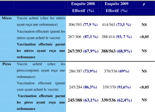 Tableau IV: Achat du vaccin et vaccination chez les mères et les conjoints/ pères. 