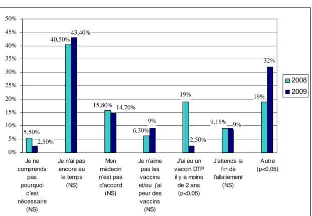 Figure 3:  les raisons de non vaccination chez les mères 