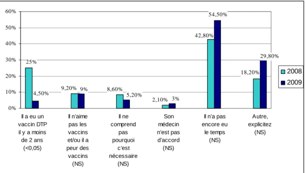 Figure 4 : les raisons de non-vaccination chez les pères/conjoints 