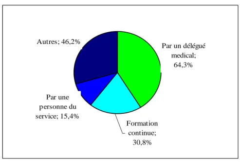 Figure 5: Origine de l'information 