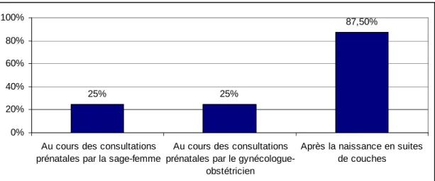 Figure 7: Le moment de l'information donnée aux parents 