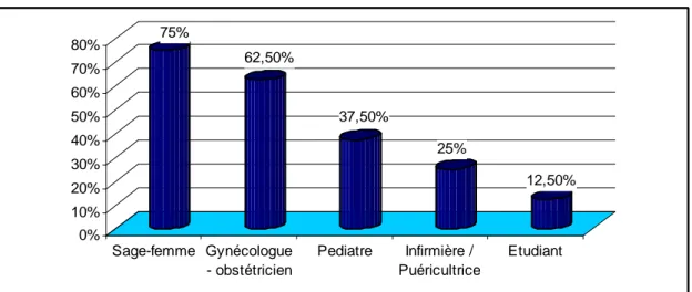 Figure 8: Professionnel de santé qui transmet l'information aux parents en suites  de couches 