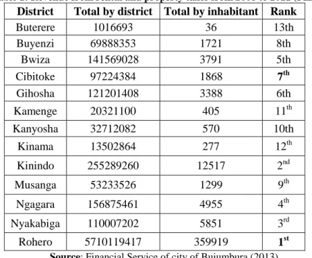 Table 1: Revenue from rental and property taxes from 2008 to 2011 (FIB) District  Total by district  Total by inhabitant  Rank 