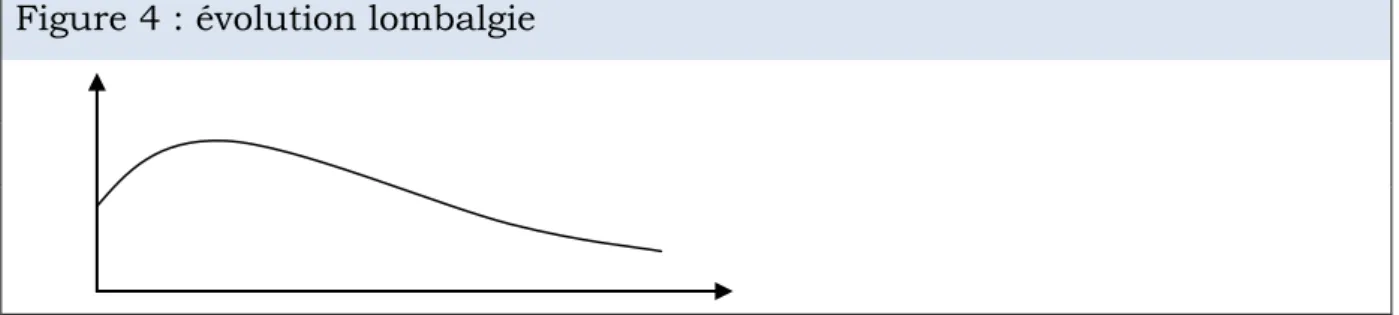 Figure 4 : évolution lombalgie 