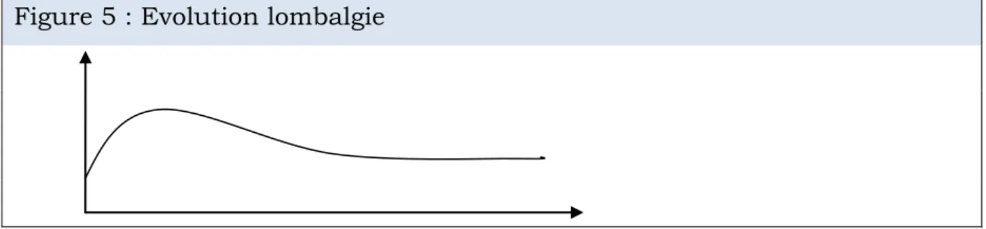 Figure 5 : Evolution lombalgie 