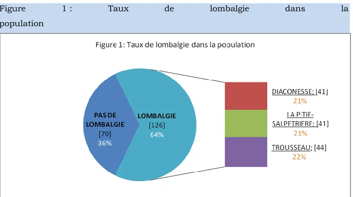 Figure  1 :  Taux  de  lombalgie  dans  la 