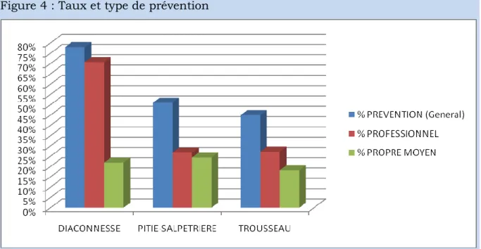 Figure 4 : Taux et type de prévention 