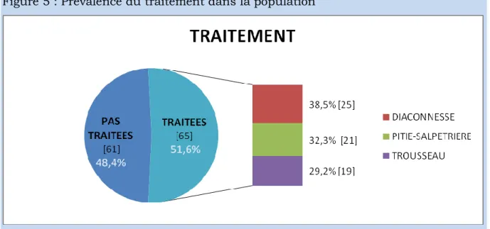 Figure 5 : Prévalence du traitement dans la population 