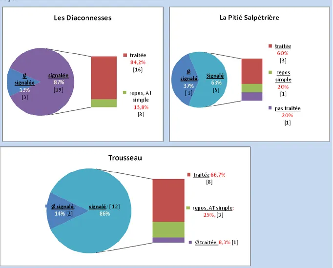 Figure 7 : Personnes nécessitant un traitement, l’ayant signalé et type de traitement  reçu 