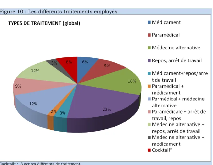 Figure 10 : Les différents traitements employés 