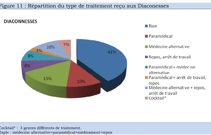 Figure 11 : Répartition du type de traitement reçu aux Diaconesses 