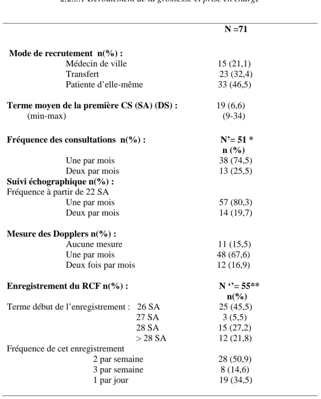 Tableau 3 : Surveillance de la grossesse 
