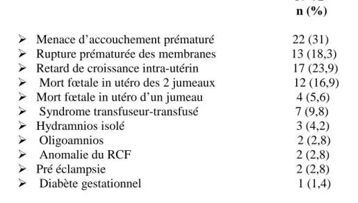 Tableau 4 : Complications perpartum observées 