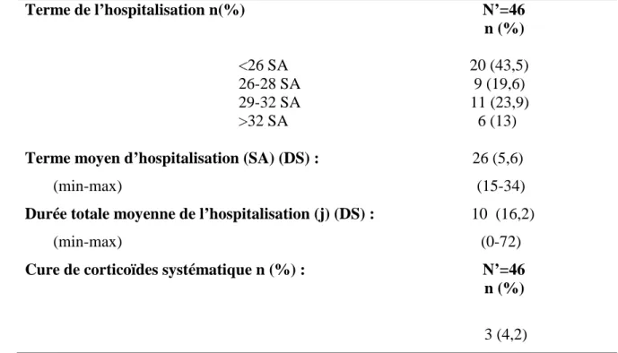 Tableau 5 : Hospitalisations en antépartum 