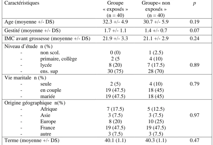 Tableau 1. Caractéristiques maternelles  
