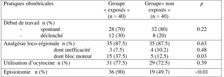 Tableau 2. Comparaison des pratiques obstétricales  